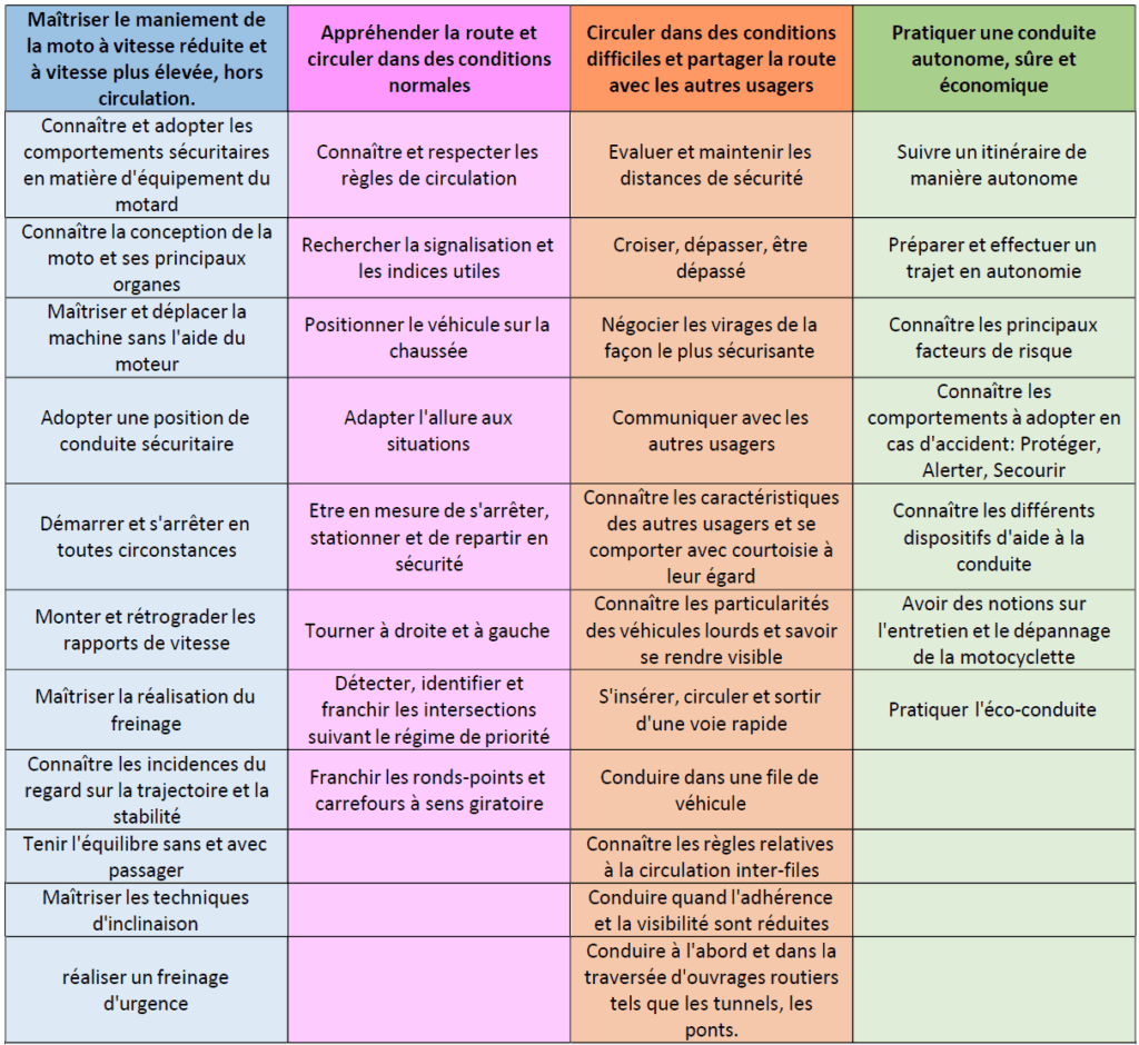 2.1 permis A compétences